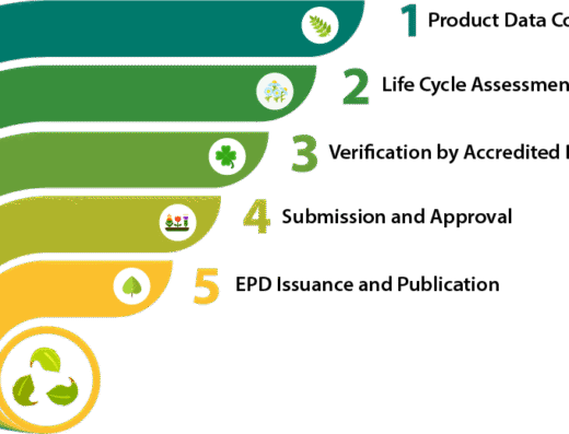 Environmental Product Declarations (EPD) Certification Services – Envirolink UAE